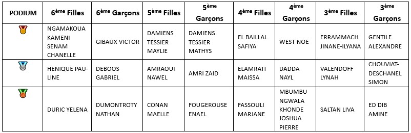 5.résultats cross collège